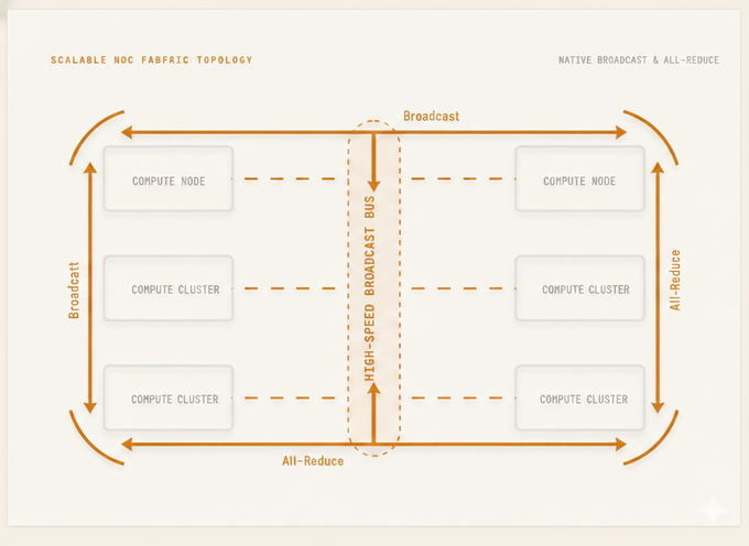 Scalable NoC Fabric Topology